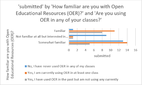 How familiar are your with OER? bar graph
