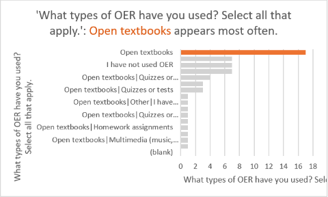 What types of OER have you used? bar graph