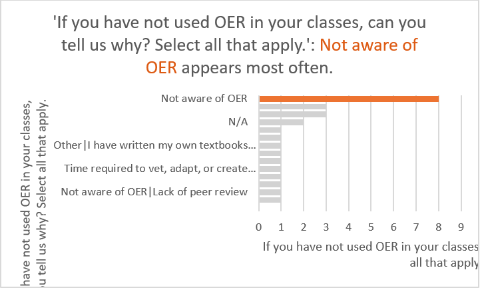 Why have you not used OER in your classes? bar graph