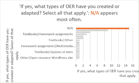 What kind of OER have you created? bar graph